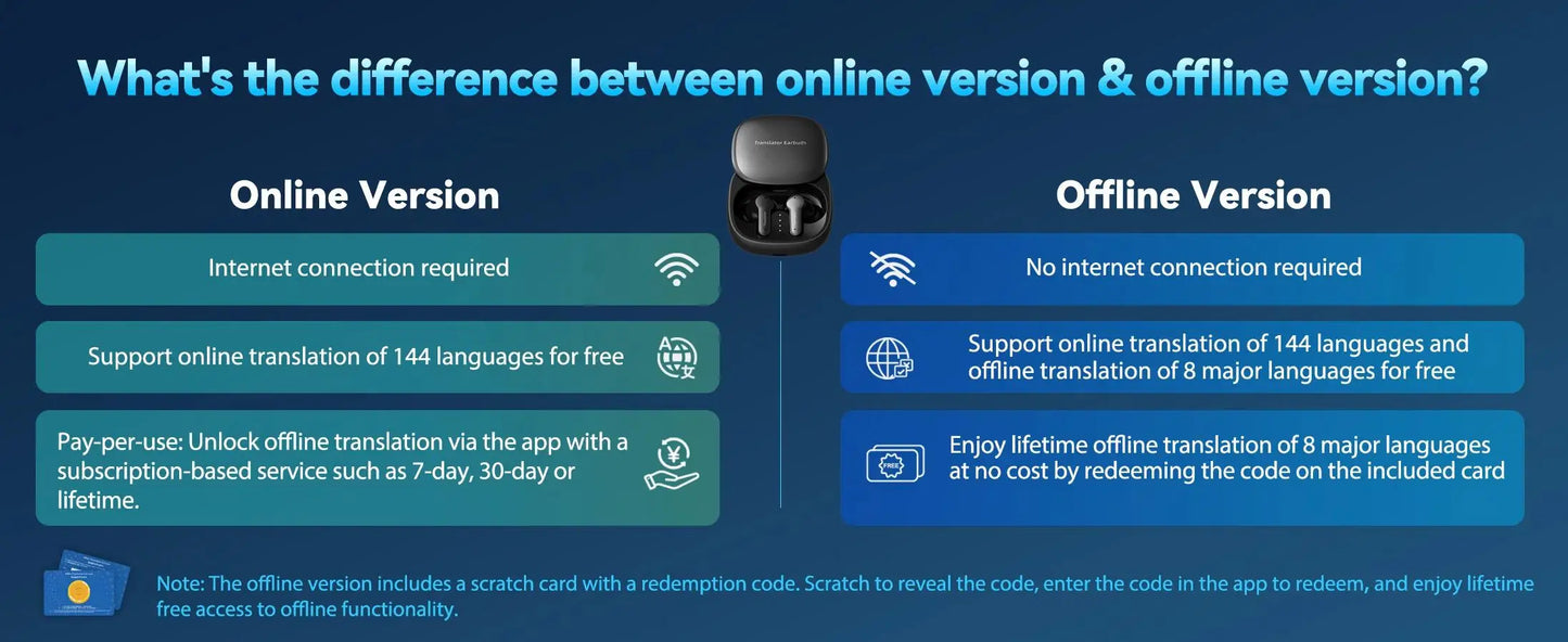 Translator Earbuds, Two-Way Instant Voice Translator Device for 144 Languages and 8 Offline Packs,for Travel Business